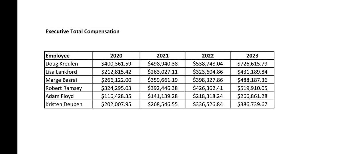 Ryan_Joseph97's tweet photo. @Fly_Nashville Pretty extraordinary how much the total compensation is for the executives at BNA who are kicking employees from their parking lot because they are operating at a 4.9 million dollar loss. Seems like someone needs to figure out how a budget works before doubling their pay. https://t.co/pImE6kJLkR