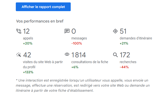 Performance de la fiche Google d'un de mes clients basé au Canada pendant le mois de février. 

De petites actions réfléchies génèrent de gros résultats sur le long terme. 📈

#Google #SeoLocal #Canada #Succès