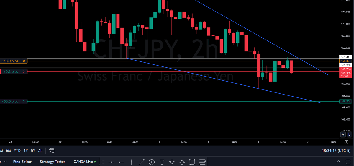 Pipsforprofits's tweet photo. $CHFJPY Sell entry-169.204 SL-169.384 TP-168.704 trades are for educational and entertainment purposes only and that they are not investment advice. #forex #forextrading #trade #forexmarket #pips #scalping #daytrading #xauusd #swingtrading #forexstrategy #forexlive #forexchat #forexcommunity #forexeducation #forexlifestyle #USDJPY #AUDUSD #GBPJPY #USDCAD #GBPUSD #USDCHF #NZDUSD #EURGBP #AUDCAD #EURJPY #CADJPY