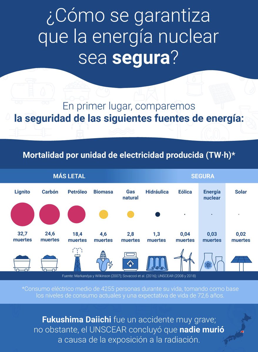 La energía nuclear es una de las fuentes más seguras a pesar de los accidentes, cada vez más improbables. Según @UNSCEAR nadie murió a causa de la exposición a la radiación del grave accidente de Fukushima.

Infografía del <a href="/iaeaorg/">IAEA - International Atomic Energy Agency ⚛️</a> sobre seguridad nuclear: iaea.org/es/newscenter/…