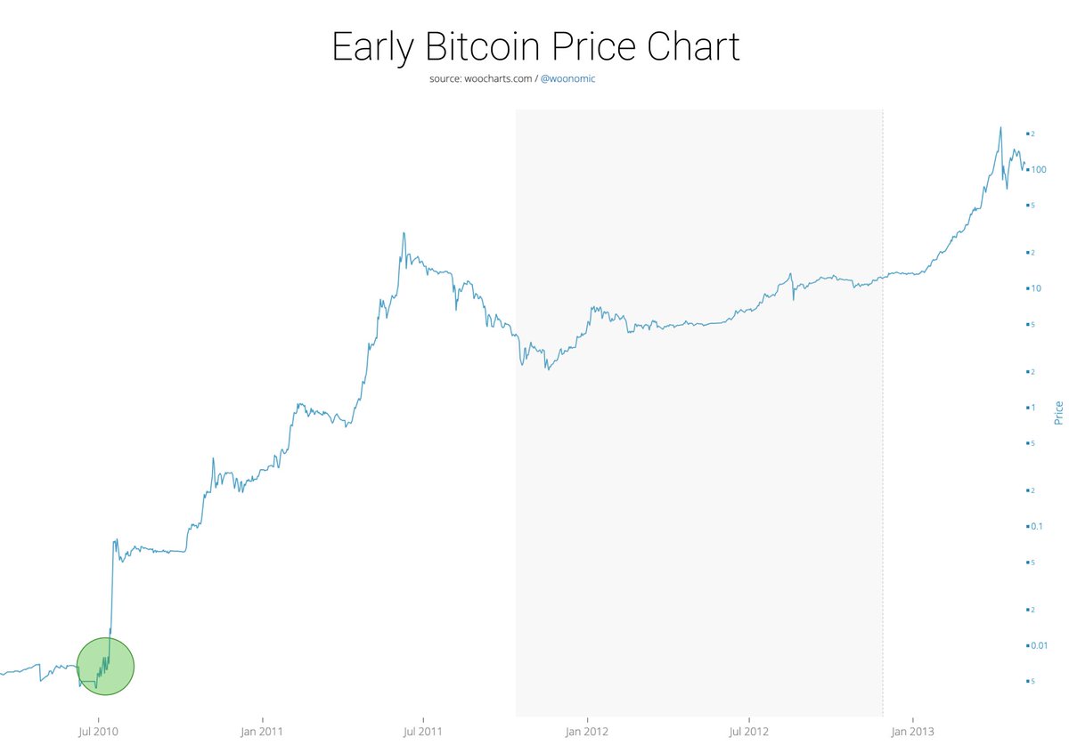 Jul 2010, BTC was 0.7 cents, it popped 10x in 5 days, then another 1000x 2  years following. Why? BTC was introduced to global liquidity with the  advent of MtGox. #Bitcoin just