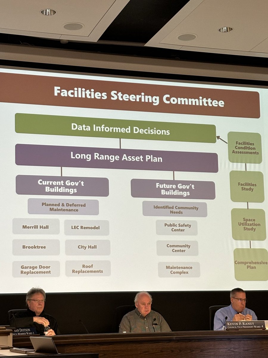 City Council being updated tonight on their facilities study and planning for future needs.  Community Center, Public Safety Center, and Maintenance complex are part of the future buildings on the plan.