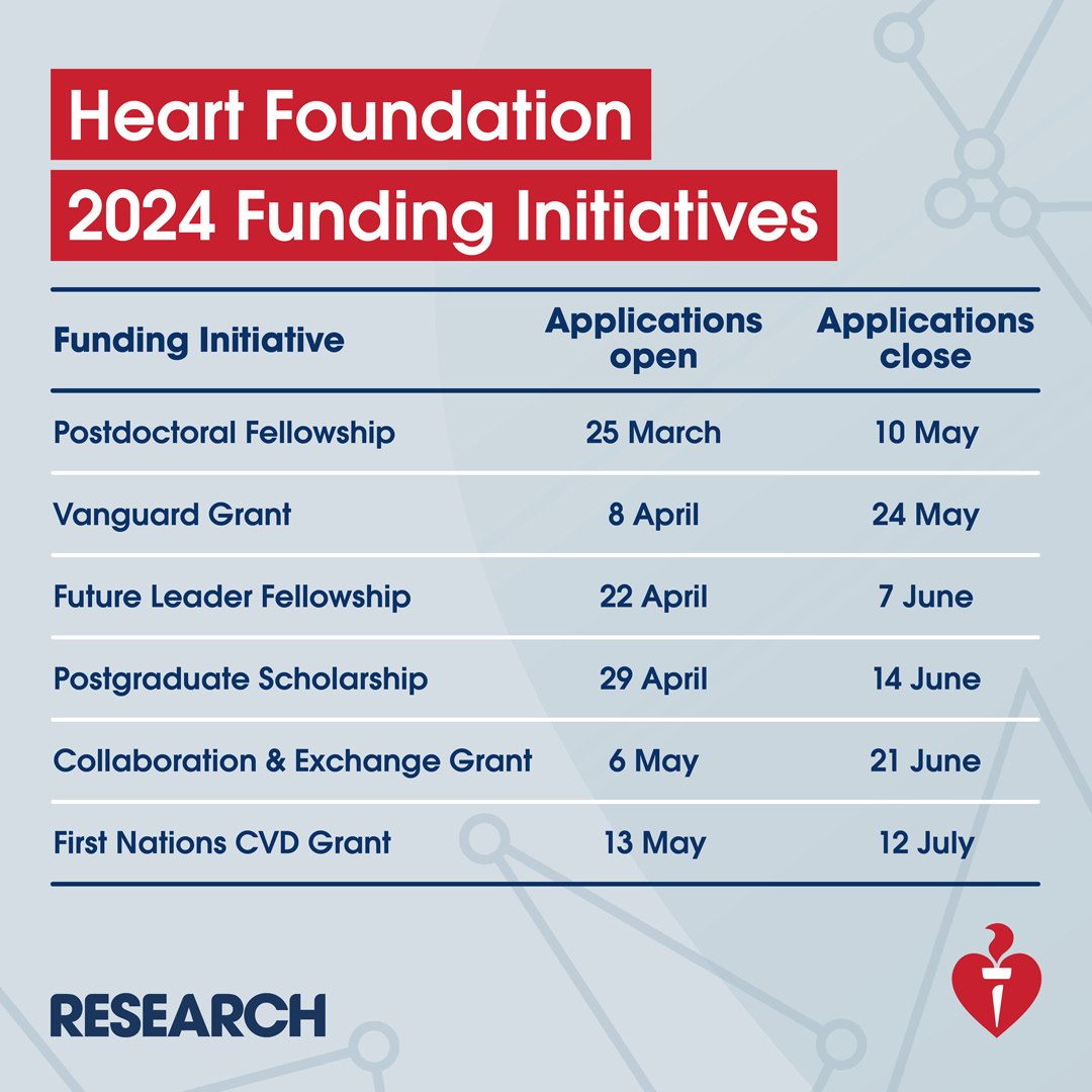 Are you seeking funding to undertake cardiovascular research studies? The Heart Foundation offers a range of funding opportunities that can help you fulfil your research aspirations. 🔍 Learn more and plan your applications by visiting our website: pulse.ly/wkapk2theq