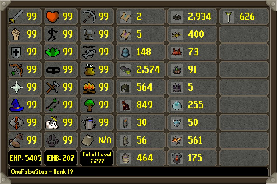 HCIM_Deaths2's tweet image. OneFalseStep has died!
 Rank 19 Overall with 1,379,120,835 XP
 --
Rank 19 King Black Dragon - 2,934 KC
 --
Rank 6 Mining - 187.3M XP
Rank 8 Runecraft - 58.6M XP
Rank 9 Crafting - 68.5M XP
Rank 10 Prayer - 41.7M XP
Rank 11 Slayer - 40.8M XP