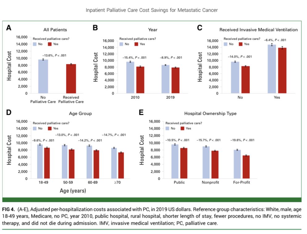 Palliative Care as a Component of High-Value and Cost-Saving Care During Hospitalization for Metastatic #Cancer. 

ascopubs.org/doi/10.1200/OP…

@ASCO @JCO_ASCO @JCOOP_ASCO 
#PallOnc #hpm #SuppOnc #PalliativeCare 
@fumikochino @EthicsdoctorP @CostsofCare