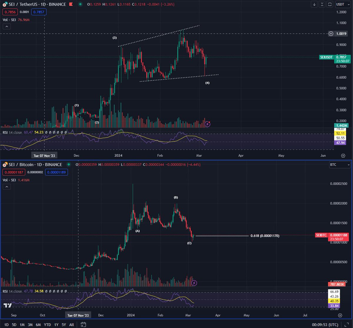 time to pay attention to $SEI again imo.

very strong reaction from a major 0.618 level on the sei/btc pair on daily