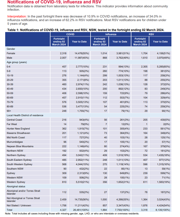 BigBadDenis's tweet photo. (1/3) NSW respiratory surveillance reports: Fortnight ending 2 March 2024

⚠️COVID-19 activity is moderate. Respiratory syncytial virus activity is high⚠️

🔸COVID PCR test positivity rate: 7.9% (-1.4%)

🔹COVID: 4,327 (-10.9%)
🔹Influenza: 1,884 (+34.0%)
🔹RSV: 3,318 (+62.2%) https://t.co/lzIiDuKfWv