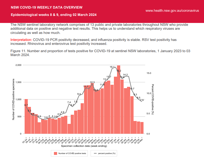 BigBadDenis's tweet photo. (1/3) NSW respiratory surveillance reports: Fortnight ending 2 March 2024

⚠️COVID-19 activity is moderate. Respiratory syncytial virus activity is high⚠️

🔸COVID PCR test positivity rate: 7.9% (-1.4%)

🔹COVID: 4,327 (-10.9%)
🔹Influenza: 1,884 (+34.0%)
🔹RSV: 3,318 (+62.2%) https://t.co/lzIiDuKfWv