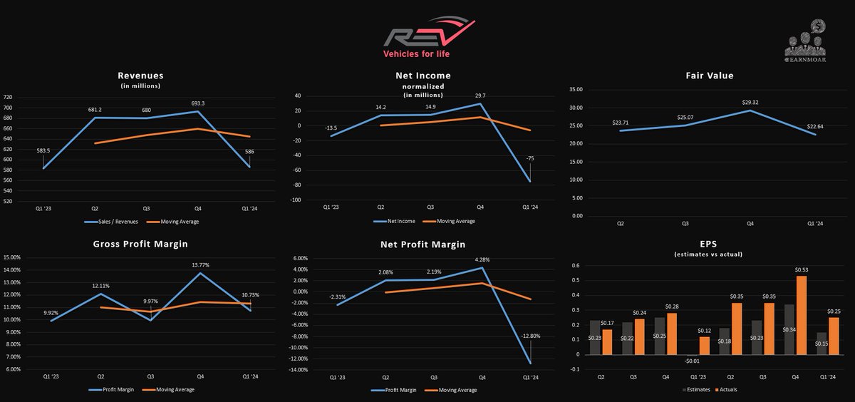 E4RNM0AR's tweet image. $REVG 
REV Group Q1 '24 earnings call: youtube.com/watch?v=V2ITPx…

#revgroup #revg