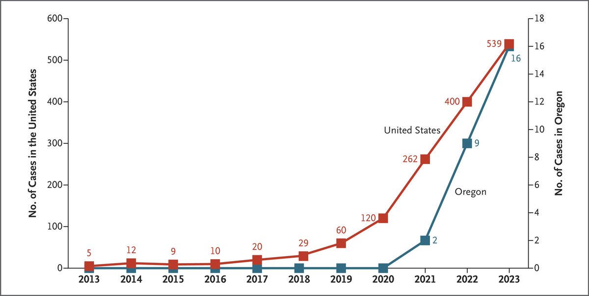 @ohsutox's <a href="/CourTemps/">Courtney Temple</a> &amp; <a href="/rghendrickson/">Robert Hendrickson</a> study in <a href="/NEJM/">NEJM</a>:

Incr Poison Ctr cases of illicit fentanyl tox in toddlers 
Most had severe sx
&gt;80% occurred in the home
mean age 1.6y

If there are opioids at home, get naloxone
Store meds/drugs out of kid's reach

<a href="/ORpoisoncenter/">Oregon Poison Center</a> <a href="/OHSUNews/">OHSU News</a>