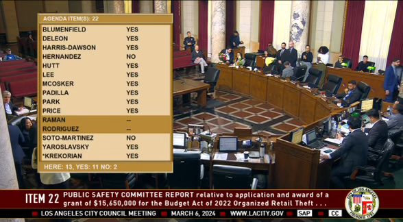 PplsCityCouncil's tweet photo. LAPD SPYING MOTION passes 11-2. CM Hernandez &amp; Soto-Martinez are the only votes against

City council approved LAPD’s new surveillance program that will stream live video feeds from security cameras (including private homeowner cameras) from all across the city. Police state. https://t.co/w0Gxhtgzno