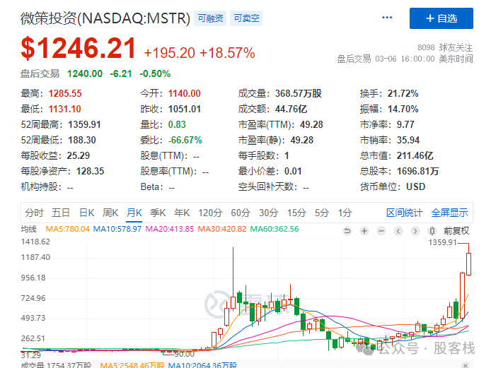 ssslumdunk's tweet photo. 第320篇 筹码松动

昨天白天恒生表现不错，夜晚因为美联储放出了降息的确定消息，虽然日期没有确定，但是市场的因为大选造成的不确定性得到了一丝缓和整体盘面已经恢复正常。

📷

得益于整个股票市场的稳定，马赛克方面也得到了一定的缓解，资金再次进来冲击，尤其是二饼连续的在白天破前高，几乎没什么阻力，但是也出现了短暂的插针行情来清理过高的杠杆。

当前整个市场的资金费率，已经相比之前健康不少。但仍然聚集了太多的获利筹码，尤其是美股市场的现货获利盘现在对整个市场的不确定性依然很大，相比之下二饼因为美股还不是etf，所以获利盘其实在交易所里，相对还安全一些。

📷

随着前阵子的ATH，MSTR也迎来了他的前高，但是我们仔细算一下，这么多年其实他又积累了大量的低于当前价格的币，但是因为标的不在稀缺，所以这个ATH其实相比当年的估值还是低了很多了，等于后面三万四万买的币赚的钱都没给算到市值里，如果未来大饼的ETP等衍生品在美股市场再合规化的话，MSTR的稀缺性还会进一步降低，因此不建议亚盘的各位为了可以持有而选择他，这东西很像季度期货，带有升水看起来比你长期拿永续便宜，遇到一个牛转熊直接吃掉20%的溢价那可不是闹着玩的···

📷

这轮暴涨最大的动力是很多三年内加入市场的新韭菜，和美股市场加入的全新韭菜无知者无畏，FOMO情绪拉满。上图是我们随便取了一个资金费率的热力图大家可以看到，哪怕是超级大体量的大饼，现在的持仓年华也达到了30%附近，如果我们按照5倍杠杆来计算期货的持仓，年化会吃掉多头100%的本金了。也就是说，多头大概每3天本金会损失1个点。

这部分多头一旦卸掉自己的杠杆的时候，市场必然是惨烈和无序的。也就是我们常说的，时间并不站在杠杆做多的这边。

在考虑一下美股市场的Q1即将结束，以及美国韭菜们的再ETF发布后的筹码均价我们也可以大概算得出在55000-63000附近。也就是说一旦下跌到这个区域继续横盘，很可能引发出一波现货市场的踌躇撤退。

买不买？三根阳线逼你买

跌不跌，三周横盘跑的快

美股最大的好处在于他的流动性，最大的坏处，也在于好玩的标的太多了，你不好玩我立马去玩别的。从标的上来说，比其他资本市场卷的多。

就像我们在线下课里面讲的一样。

在价格和流动性之间，我们永远选择流动性。

可惜现在OTC溢价太蛋疼，等抹平一半了可以慢慢开始入手一些。毕竟套利还是很香的。关于套利估计文字也讲不清楚，计划以后出一个简单的教学视频来讲一些底层逻辑。毕竟这个东西，实操起来对很多人还是有难度的。不如放在平台吃利息···等没利息在考虑也来得及。

📷

感谢收看，麻烦点个赞