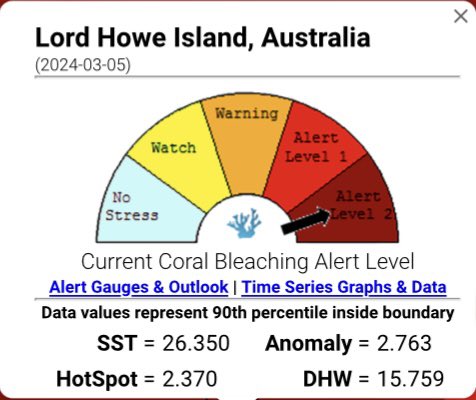 Corals are dying on Lord Howe Is. The average monthly sea surface temperature there is shown by the blue + The current anomaly is +2.76C, heat stress is approaching 16 Degree Heating Weeks. 8 is fatal for sensitive species. And DHW is still rising coralreefwatch.noaa.gov/product/vs/map…