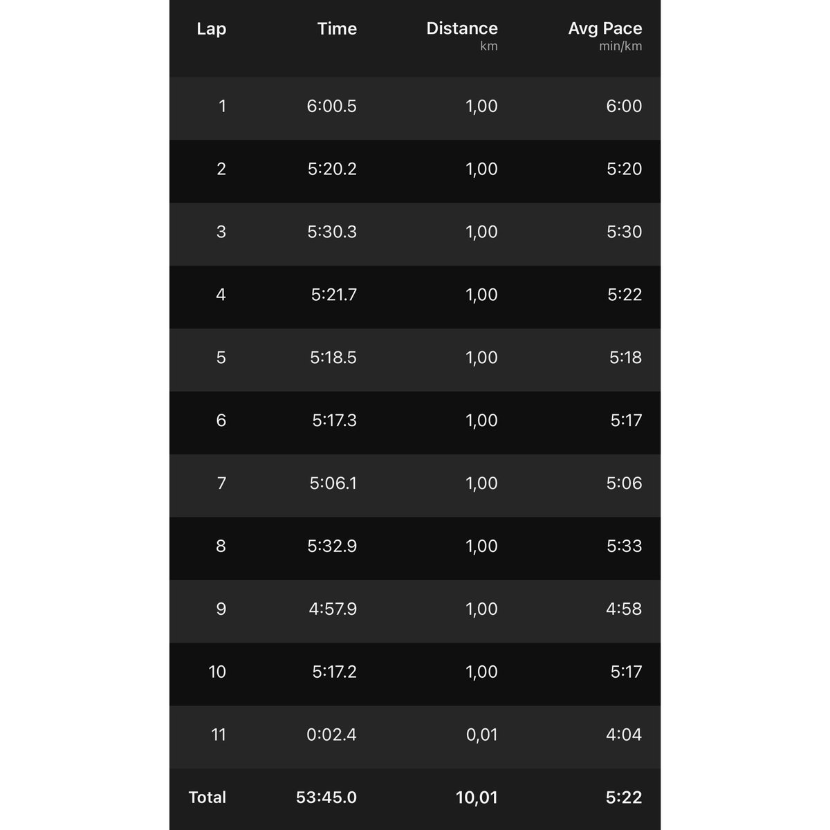 CarolinePule's tweet image. She is finding a her fit! Yasss!🏃‍♀️🔥💙😁 10km Run, 53min, 5:22/km 💪 “Everyday it’s a stepping stone towards progress and Is either we push harder or go home! Thanking God for pulling me through!! Not there yet but definitely moving forward!!😎✨

#RunWithCP #ASICSFrontRunnerZA