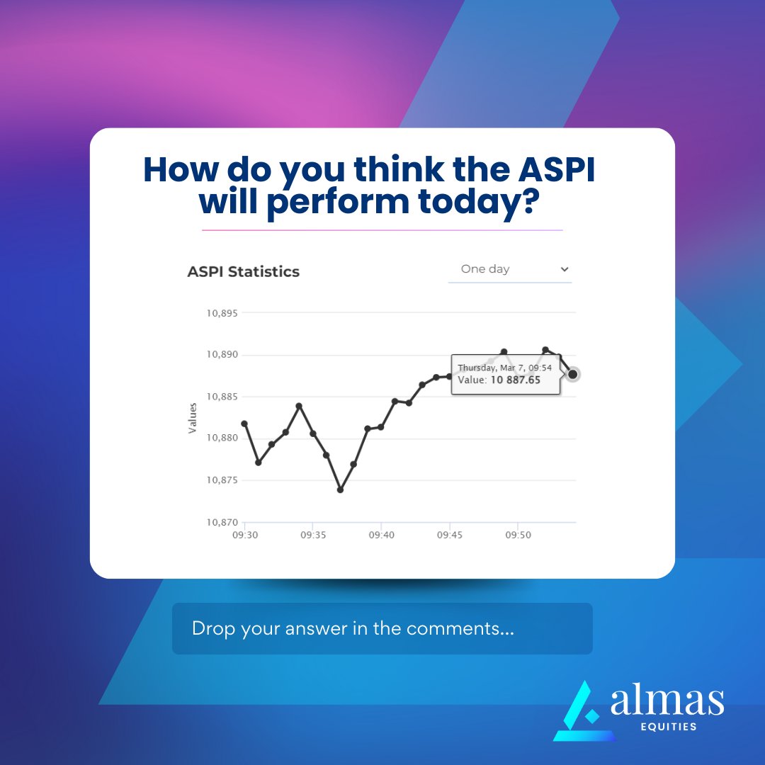 Since the beginning of March, the ASPI has moved up 230 points and done Rs.7 Bn in total turnover! 

How do you think the index will perform today?

#Srilanka #CSE #Stockmarket #Stockinvestment #Finance #CBSL #Investment #ASPI #Performance #Economy #Almas