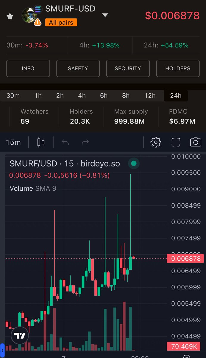 Lol <a href="/SmurfCat_IsReal/">Smurf Cat</a> a rugged community take over on solana is 1/3 of the way to flipping the eth version