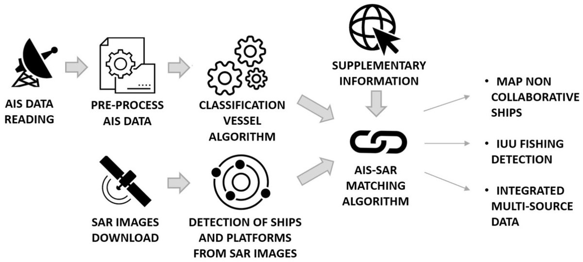 Sensors_MDPI's tweet image. #highlycitedpaper
A Synergic Integration of AIS Data and SAR Imagery to Monitor Fisheries and Detect Suspicious Activities
mdpi.com/1424-8220/21/8…
#Automatic_Identification_System #Synthetic_Aperture_Radar #data_integration #machine_learning #maritime_surveillance