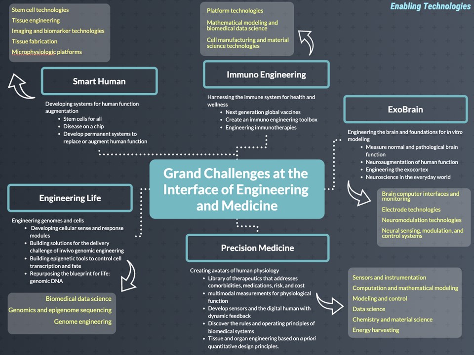 Amazing paper in IEEE OJEMB lnkd.in/e3Wfvq4B on the future of biomedical engineering. Great effort by 50 key players in the field led by Prof Subramaniam #ucsd and Prof Miller #johnshopkins relevant to #PrecisionMedicine #biomedical #Engineering #Medicine