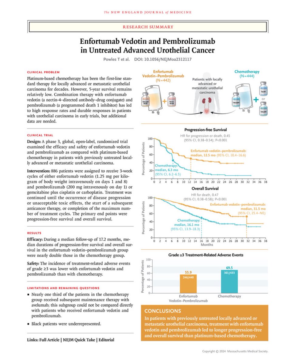 Sabine D. Brookman-May (@brookmans76) on Twitter photo EV-302 results finally in <a href="/NEJM/">NEJM</a> - #Enfortumab #Pembro in metastatic #Urothelial #Cancer
Beyond the questions asked by <a href="/Markuseckstein3/">Markus Eckstein</a>, interested to see activity in other disease settings, such as neoadjuvant prior to RC <a href="/tompowles1/">Tom Powles</a> <a href="/shilpaonc/">Shilpa Gupta</a> <a href="/urotoday/">UroToday.com</a> 👉nejm.org/doi/full/10.10… EV-302 results finally in <a href="/NEJM/">NEJM</a> - #Enfortumab #Pembro in metastatic #Urothelial #Cancer
Beyond the questions asked by <a href="/Markuseckstein3/">Markus Eckstein</a>, interested to see activity in other disease settings, such as neoadjuvant prior to RC <a href="/tompowles1/">Tom Powles</a> <a href="/shilpaonc/">Shilpa Gupta</a> <a href="/urotoday/">UroToday.com</a> 👉nejm.org/doi/full/10.10…