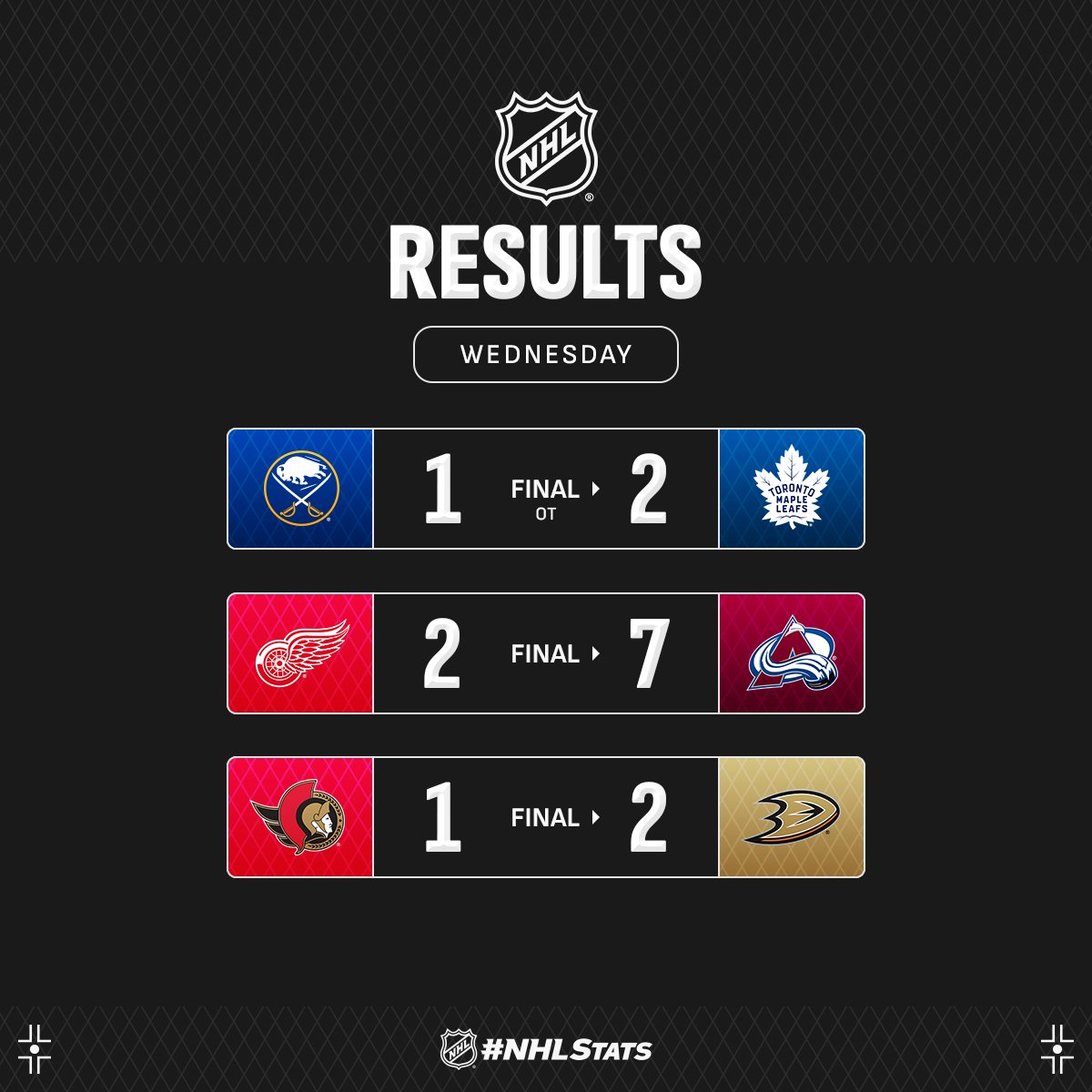 NHLPR's tweet photo. Nathan MacKinnon took sole possession of the League lead in points as the @Avalanche skated to victory.
#NHLStats: https://t.co/enaSv4TDl7 https://t.co/3mq4PqE8NQ