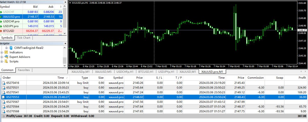 Trading will not always be smooth sailing, but today we showed superb trading standards and achieved a 10% profit rate!
#Account management #MT5 #MT4 #XAUUSD