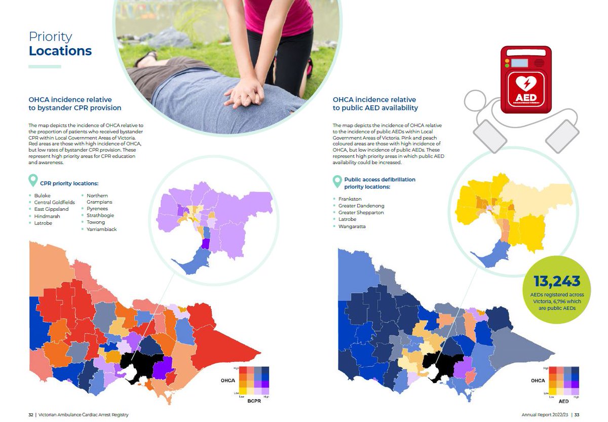 VACAR_AV's tweet photo. Of an improving #systemofcare. The refreshed report now provides greater detail of areas within Victoria that require urgent action to improve rates of CPR and AED use. The message to the community is simple #callpushshock @Ziad_Nehme1 @emandrew1 @AmbulanceVic @expensivecare 2/3 https://t.co/cuBLeE6Vqw