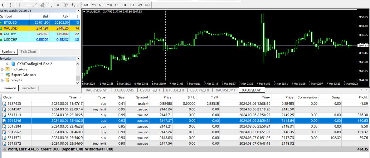 No matter how long you wait and see, our profits will never have anything to do with you. As long as you are willing to join, we can make your funds grow by at least 10% every week
#MT4 #Forex #Account management #XAUUSD