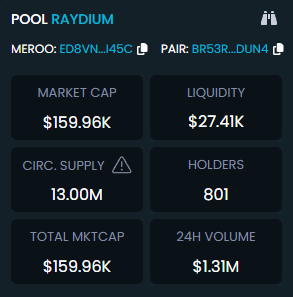MerooSolana's tweet photo. $MEROO NOW HAS OVER 1.3M IN TRADING VOLUME

FOMO will now kick in !!! Lets write new history with "$MEROO reversal from 100K to 10M"🔥🔥🔥

SEND $MEROO TO THE MOON 🚀🚀🚀 https://t.co/K4kgxU0wnK