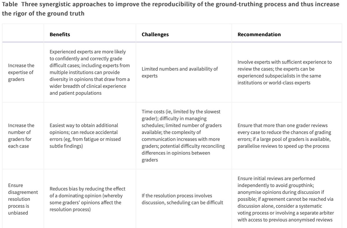 Thank you for sharing this! I like the presented approach for improving ground truth.  #RadAIchat Is there role of AI algorithms in the pipeline for generation of high quality ground truth/reference standard?