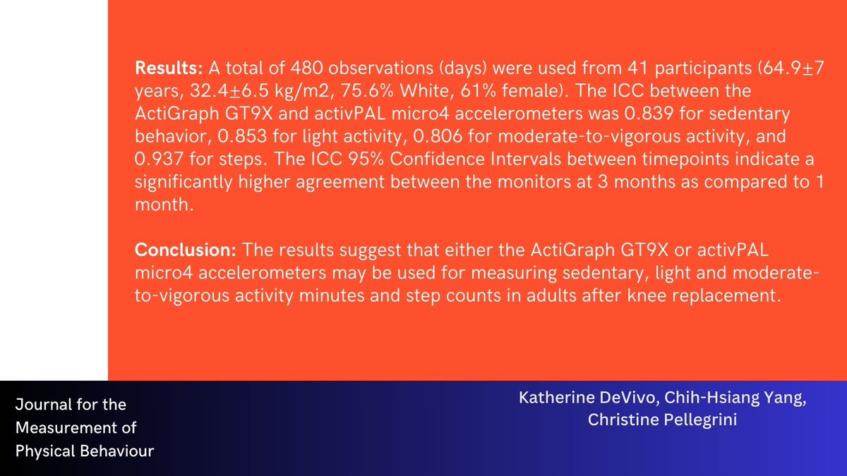 🆕🆕🆕 Interested in tracking #PhysicalActivity post total-knee replacement? This new article compares light, moderate, and vigorous PA from two research-grade monitors following total knee replacement at 1 and 3 months post-surgery. @kaydee_devivo @Jason_CH_Yang @cpellegrini11