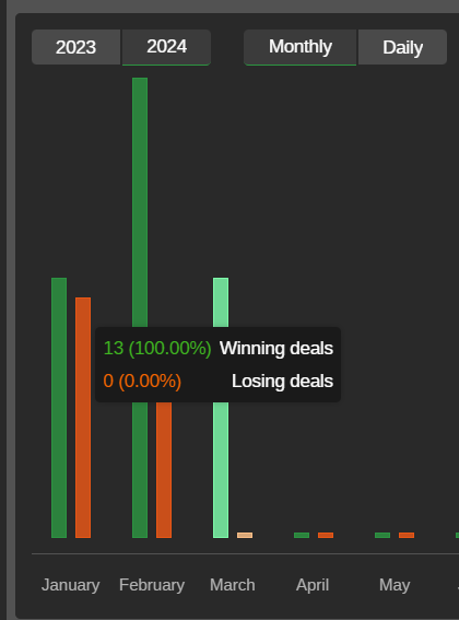 TranHau304's tweet photo. It's interesting that my winrate in March is 100% and my personal account has reached 15.17% profit.
Does it look great?
However, it's only the first week of March, stay focused and stay consistent!
Have a nice day!!!
#theconsistenttrader, #daytrader, #daytrading, #forextrader