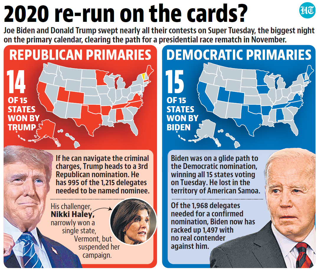 htTweets's tweet image. #SuperTuesday | The race for the presidential nomination intensifies, with #JoeBiden and #DonaldTrump vying for delegates amid immigration woes.

Read more here: hindustantimes.com/world-news/us-…