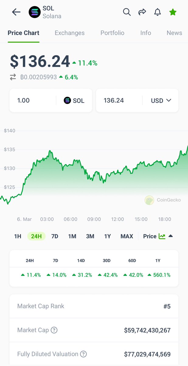 While people are excited about the $SOL pump, I am more excited about the $FTM pump. 

What is a better R/R? Investing in a 60B MC L1 where the chain takes a break sometimes, or the best L1 tech at 2B. 

Your choice. Yes I have $SOL, but I have way way more #Fantom