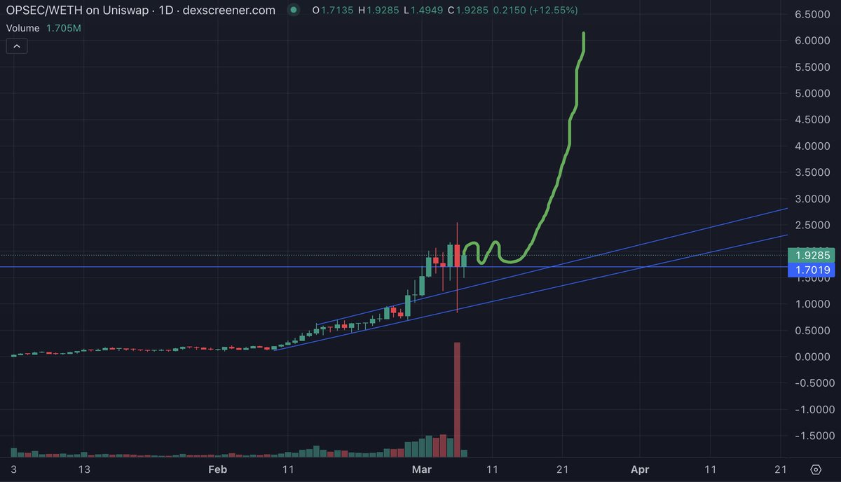 most bullish recovery possible, never seen a coin recover so well like $OPSEC

buy pressure is unparalleled, daily chart is screaming for parabolic candles

New ATH today is possible