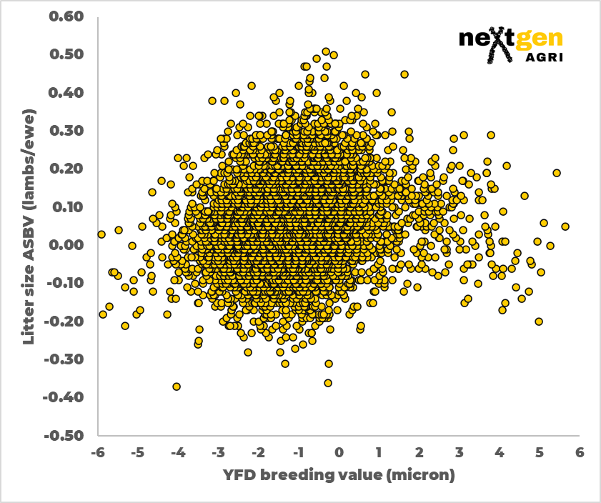 I had an email from a client last night who had been talking to another farmer who thought they couldn't take their mid-high 20s micron flock any finer because they would lose lambing percentage.  Prompted me to create the graph below (and a few others I've put on the hub) -