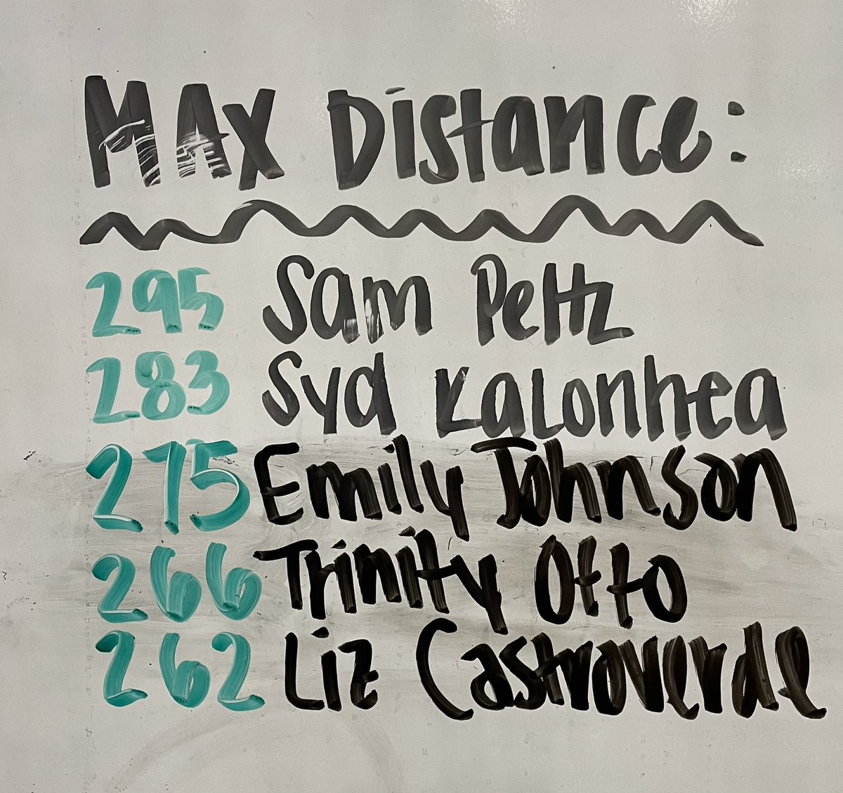 Had a great hitting day today and PR'd on both exit velocity and distance while making it on to @deltamilwaukee all time board for both!! Exit Velocity: 81.6 mph Distance: 275 ft @FastpitchDelta