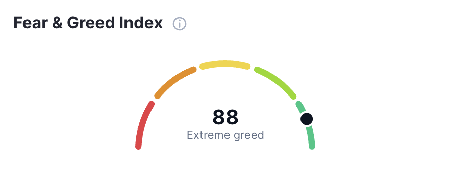 CoinMarketCap's tweet photo. We're landing at 88 - Extreme Greed today! 🟢 https://t.co/pU0niX9Od0