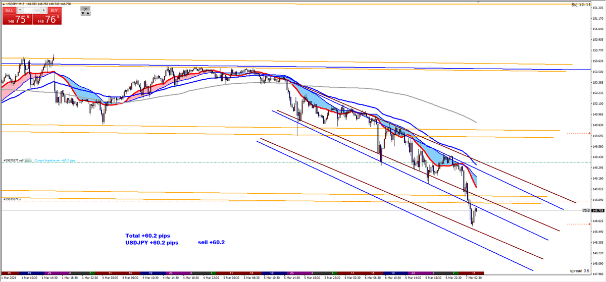 project2000's tweet image. 悩む 20pips戻されたー SL設定して、放置決定 チャネルがあってるかどうも微妙です、笑 
プロスペクト理論。。。 
変な欲ダメですね・・・