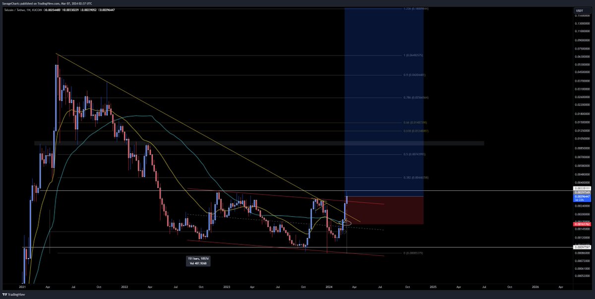 SavageCharts's tweet photo. I been looking for the next $TRB and I found it.

It's $TEL

No perps which means buy SPOT and ride the easy 4X to gp.

Probably new highs

Math https://t.co/6cX68clZqt