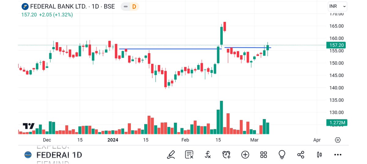 BRavaiya's tweet image. #KPRMILL
#KOTHARI
#ICICIPRU
#FEDERALBANK

@kuttrapali26 
@sunilgurjar01  @Technicalchart1 @Jagadeesh0203 @Vibhutisharma99 @pankajambikapur @DashBhagu @AntimSir @nirajtanna @dharmesh_1970 @STOCKBAGGER1 @Kommawarswapnil @stocktwit_IN @pankajladha_
@sandeepgiri28
@equityfraise