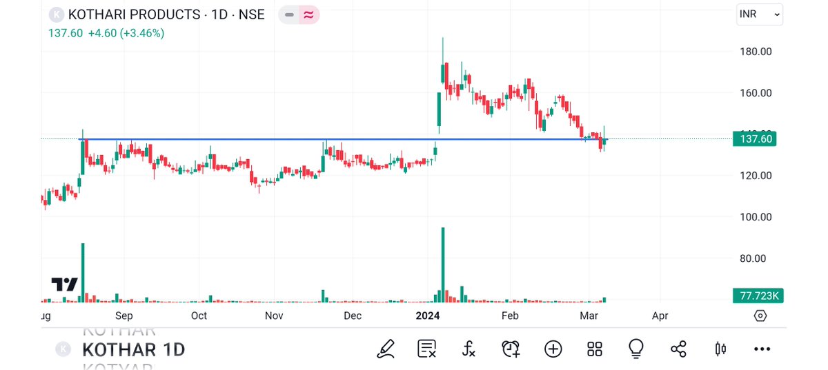 BRavaiya's tweet image. #KPRMILL
#KOTHARI
#ICICIPRU
#FEDERALBANK

@kuttrapali26 
@sunilgurjar01  @Technicalchart1 @Jagadeesh0203 @Vibhutisharma99 @pankajambikapur @DashBhagu @AntimSir @nirajtanna @dharmesh_1970 @STOCKBAGGER1 @Kommawarswapnil @stocktwit_IN @pankajladha_
@sandeepgiri28
@equityfraise