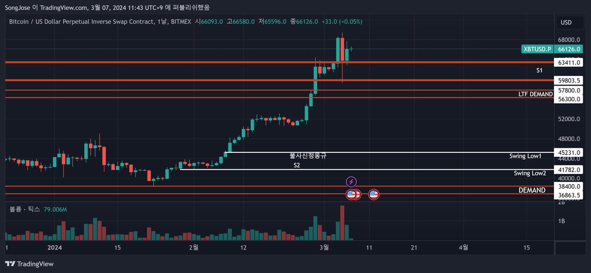 $BTC 

네프콘과 월요일 라방에서 얘기한대로
S1과 LTF DEMAND 사이에서의 아래꼬리반등이 완벽하게 진행중.

손절가를 578에서 이동시킬 수 없기 때문에
59.7k에서 진입한 롱포지션은 현재가에서 절반을 매도해 리스크프리를 선택.

이 포지션이 훨씬 큰 리턴으로 돌아올 수 있다면,
장기전이 될