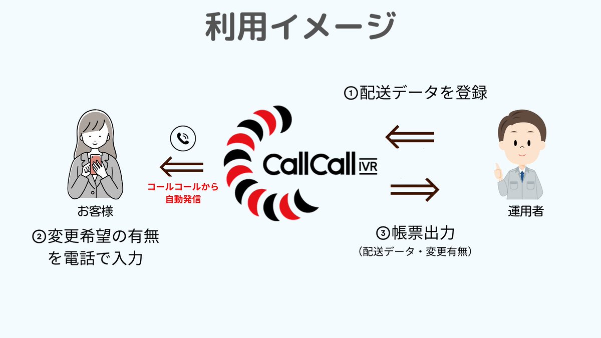 callcallivr's tweet photo. #物流2024年問題 が来月まで迫ってきました！
対策には業務効率化が必須💦

今回は運送業者さまが再配達のリソースの無駄を削減した方法をご紹介します♪
💡お届け日時をお客様に確実にお知らせし、再配達業務を削減しました！

▼詳細はこちら▼
https://t.co/bqkj07ZhmE

#コールコール #IVR https://t.co/ViIS3pwLML