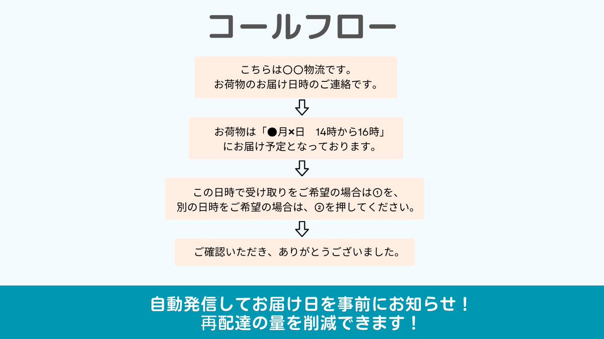callcallivr's tweet photo. #物流2024年問題 が来月まで迫ってきました！
対策には業務効率化が必須💦

今回は運送業者さまが再配達のリソースの無駄を削減した方法をご紹介します♪
💡お届け日時をお客様に確実にお知らせし、再配達業務を削減しました！

▼詳細はこちら▼
https://t.co/bqkj07ZhmE

#コールコール #IVR https://t.co/ViIS3pwLML