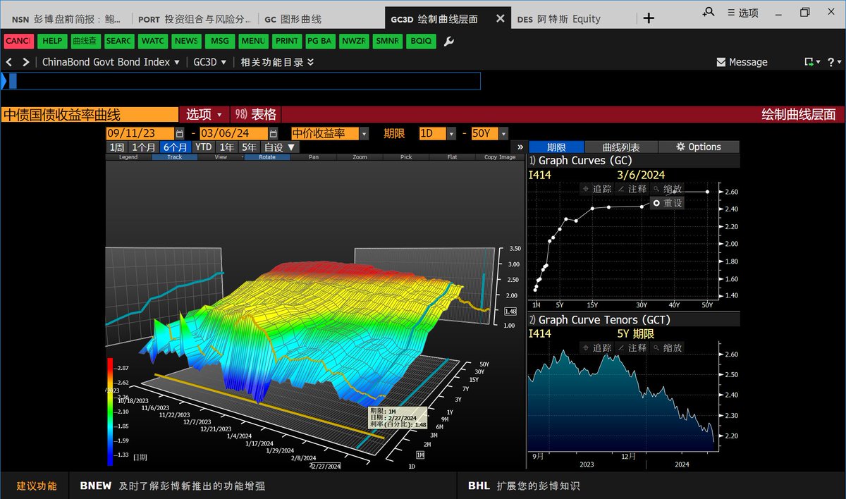 SpringNameless's tweet image. 注意到中国利率债曲线的极度走缓，拥抱低利率时代。