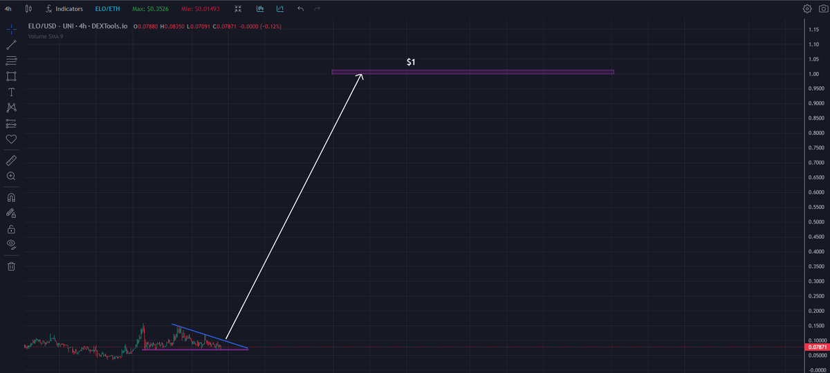 $ELO chart UPDATE!🔥
Short to Mid term ⏳👀
#PrivacyMatters #DYOR