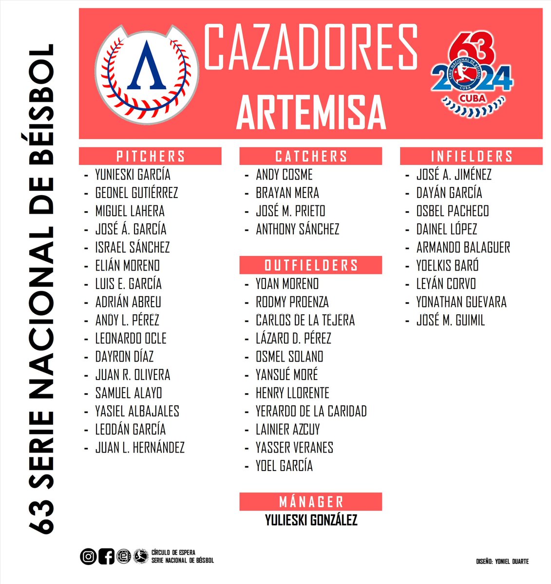 CazadoresART's tweet photo. ☑️ Nómina de los Cazadores para la Serie Nacional 63.

🏹 4 Receptores
🏹 9 Infielders
🏹 11 Outfielders
🏹 16 Lanzadores

💪🏻 El primer objetivo es luchar la clasificación y luego mejorar nuestro 5to lugar de la pasada Serie.

#Cuba #Beisbol #SNB63

📷 Serie Nacional de Béisbol https://t.co/nkpHAov5u2