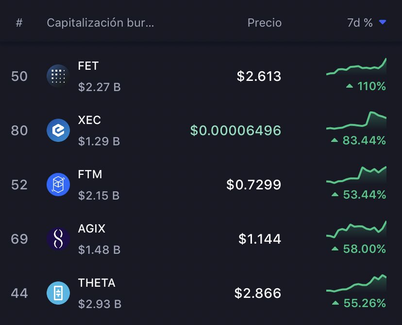 Así el TOP 5 cripto los últimos 7 días dentro del TOP 100 👀 
🥇Fetch Ai $FET crece 110%, con $2B de capitalizacion
🥈eCash $XEC crece 83% y con $1.2B de capitalización 
🥉Fantom $FTM crece 53% 
Todas superan el crecimiento de $BTC 
💎 $AGIX $THETA en TOP 5 (sin meme coins)