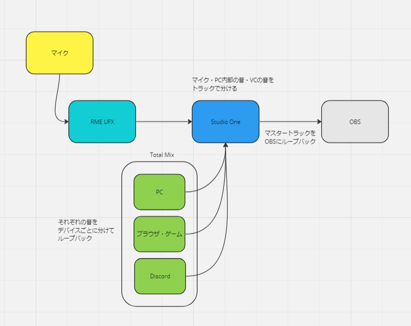 senya_1ya's tweet photo. 元々1枚目の設定で配信してたんですけど、MOTU828を手に入れて結局同じように配信するにはどうしたらいいんだって試行錯誤して2枚目になって、しかしUFXを介さない形ってもしかしていけるんじゃね?ってなったのが3枚目で、ここからまたさらに色々工夫したいと思っているが、全部力業だ…。 https://t.co/7vdJrHGb2N