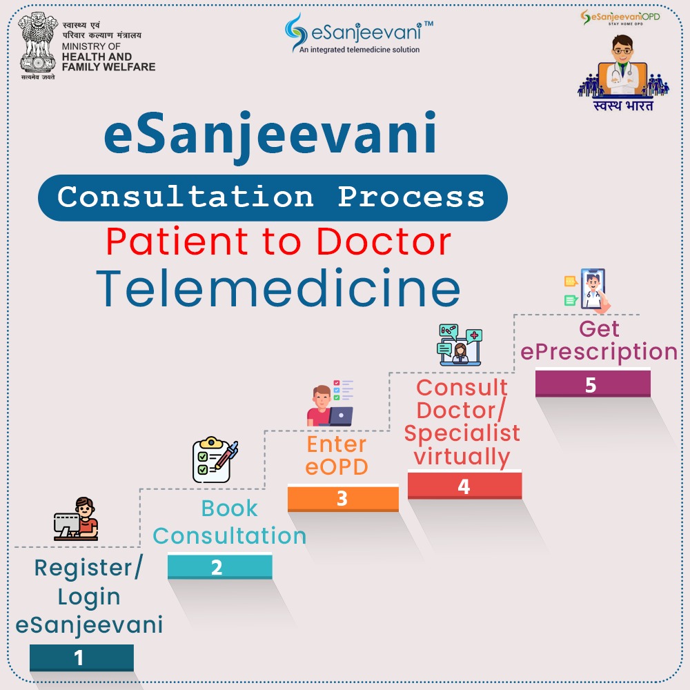 Utilizing digital innovations and solutions, the #eSanjeevani telemedicine platform is advancing equity in healthcare through easy access to quality services.

Know the consultation steps.

#DigitalHealth